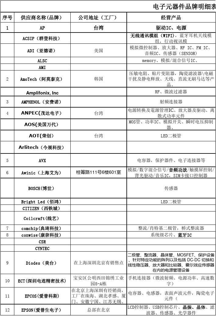 电子元器件品牌明细表
